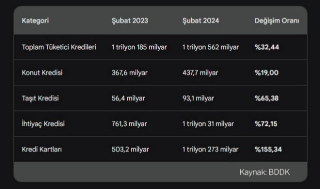 AKP'nin en yüksek oyu aldığı Bayburt, bireysel borç artışında birinci