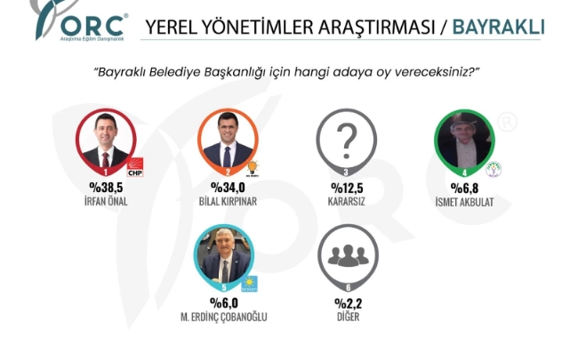 Bayraklı'da ilk anket geldi: CHP 4,5 puan önde 