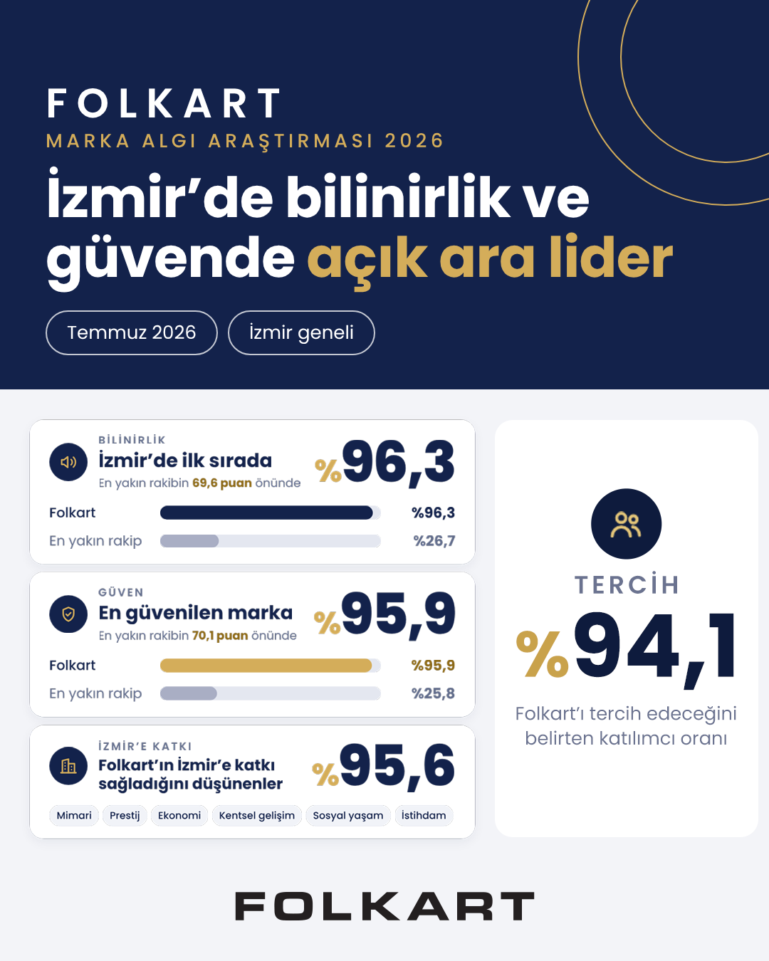 Folkart Marka Algı Araştırması(1)